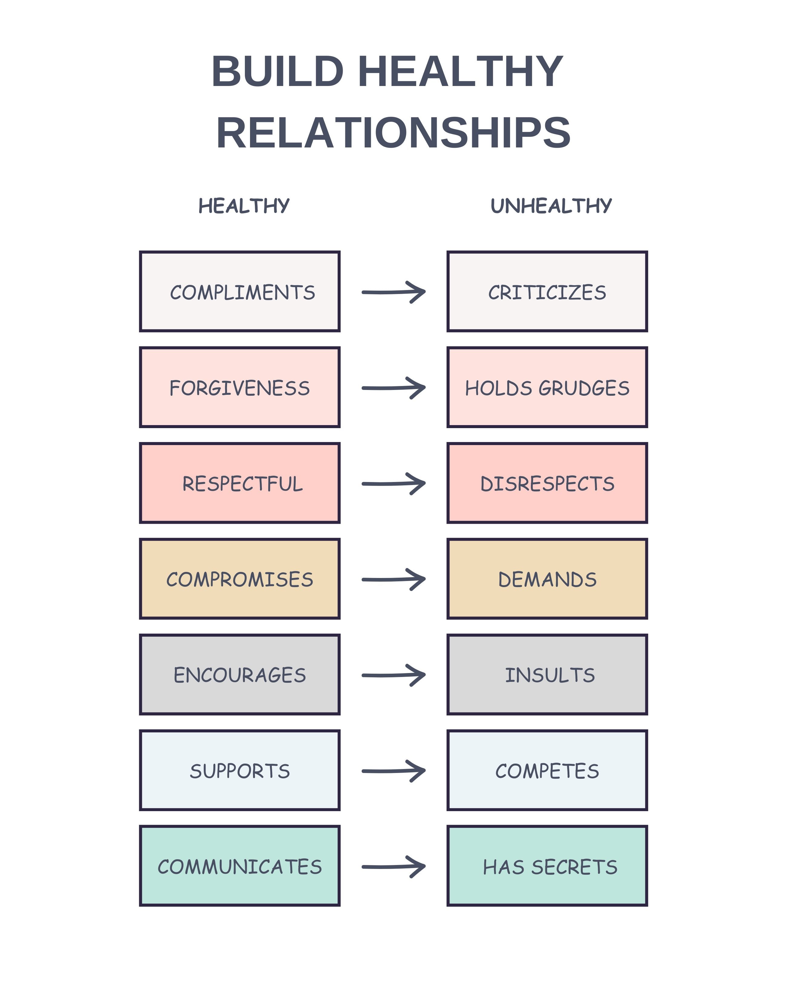 Vinyl Decal, Relationship Dynamics Visual Aid for Healthy and Unhealthy Interactions Poster Print (5